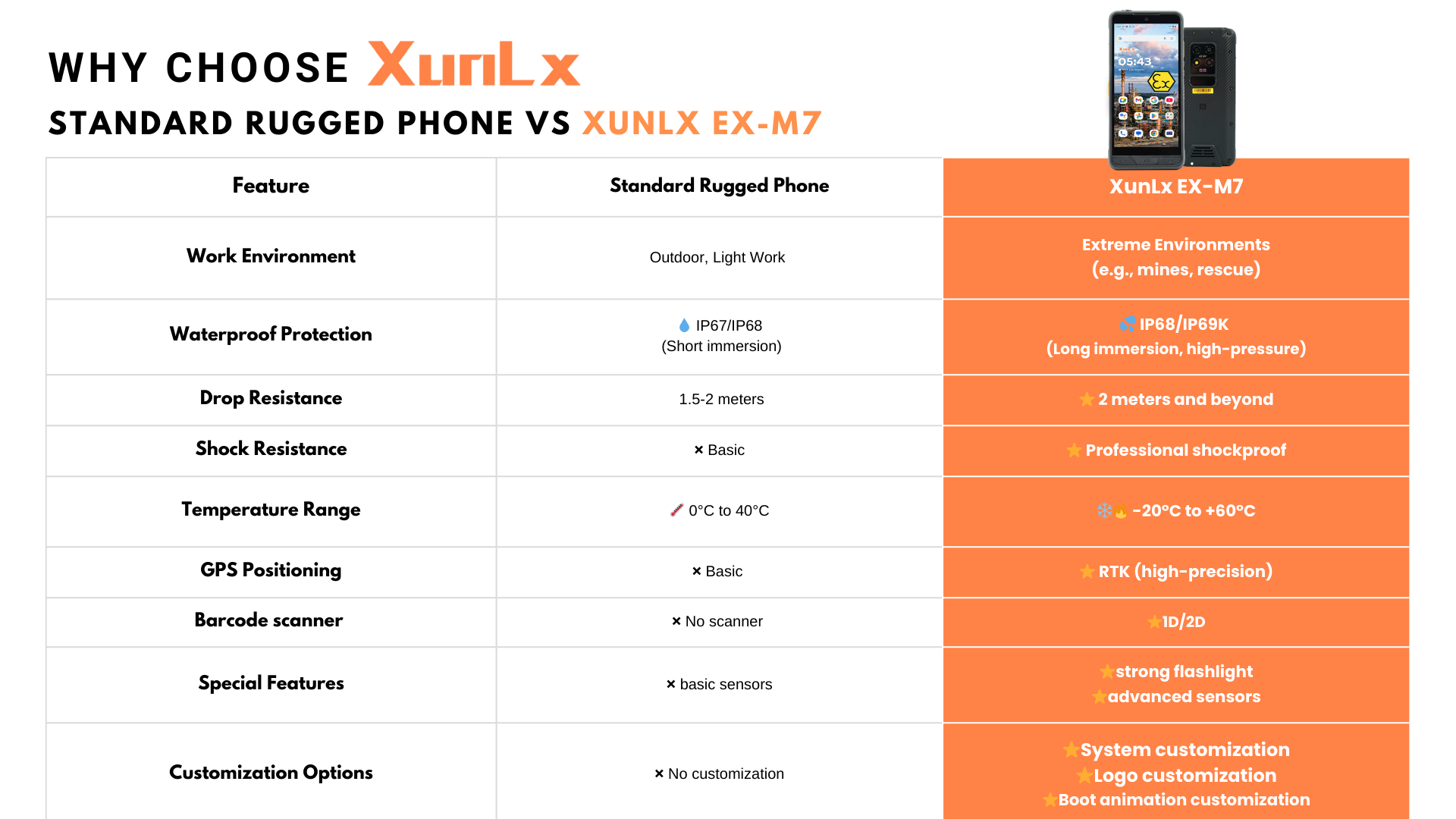 The Xunlx EX-M7 is a durable rugged phone designed for tough environments, offering reliable protection, customizable options, and precise RTK positioning, making it an excellent choice for professionals in industries like construction, mining, and emergency services.