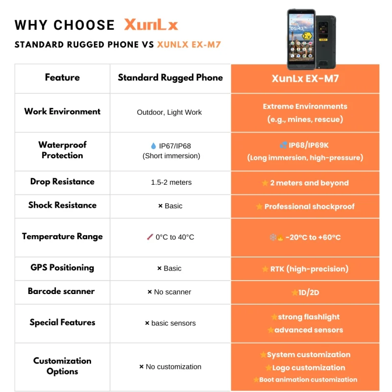 The Xunlx EX-M7 is a rugged, high-performance phone designed for extreme environments, offering unparalleled durability, customizable features, and precise RTK positioning, making it the perfect choice for professional and industrial use.